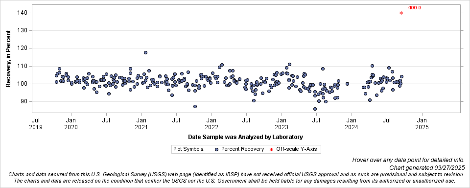 The SGPlot Procedure